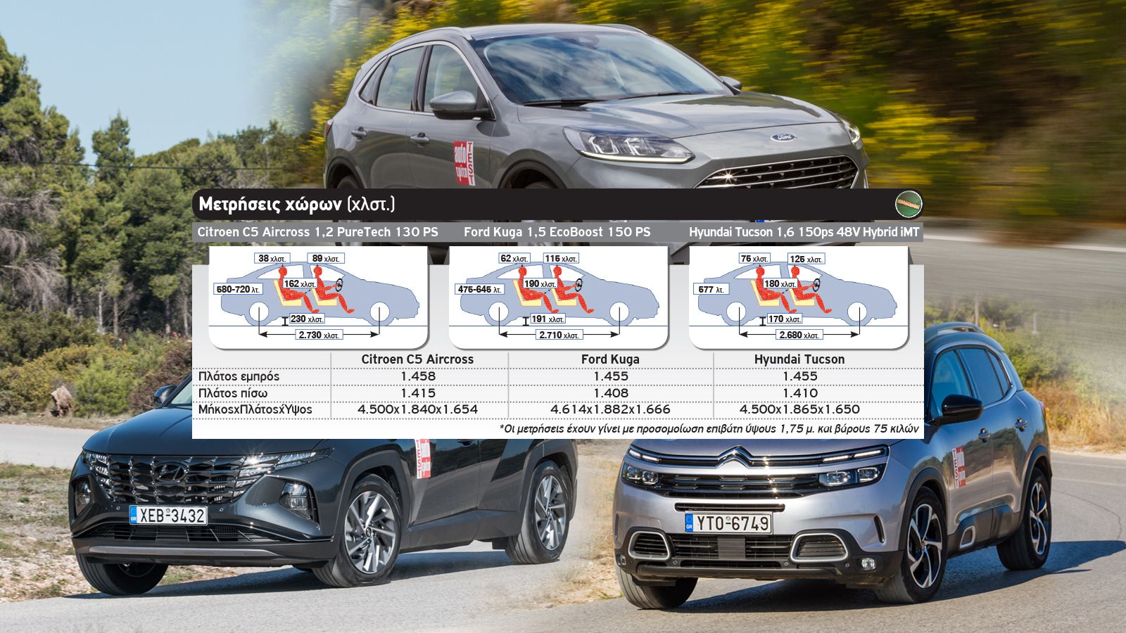 Στα ίδια λεφτά: Χώροι Kuga, άνεση C5 Aircross ή το hi-tech Tucson;
