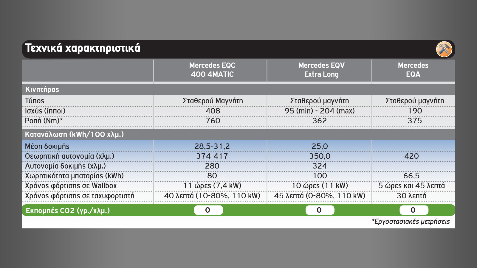 Η νέα EQA και η EQ γκάμα της Mercedes