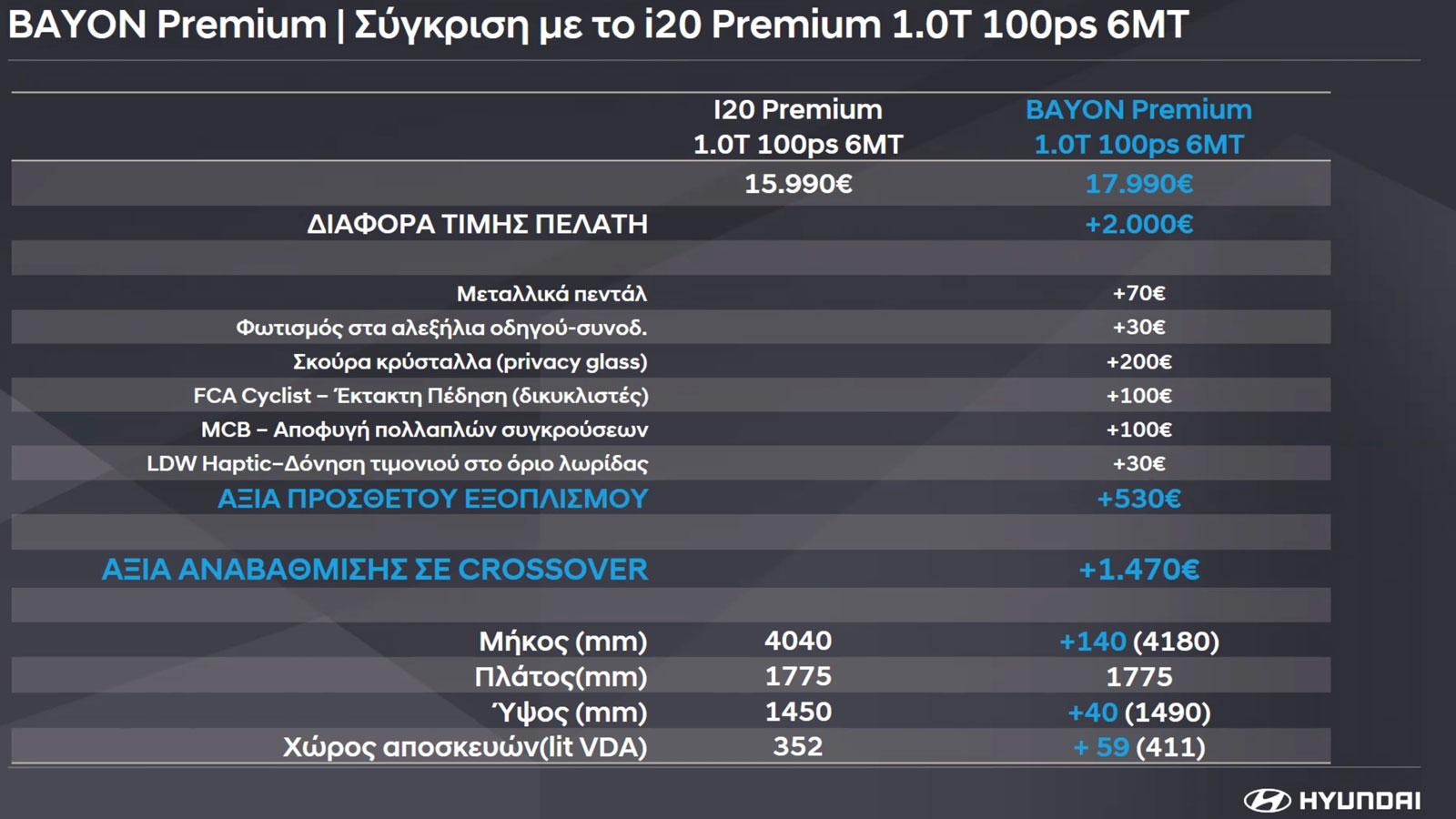 Hyundai i20 ή Bayon με +2 χιλιάρικα και πιο πολλά καλούδια;