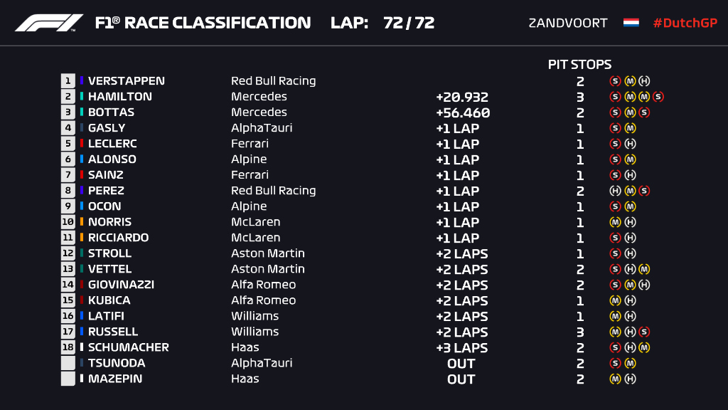 Θριαμβευτής μέσα στην Oλλανδία ο Verstappen