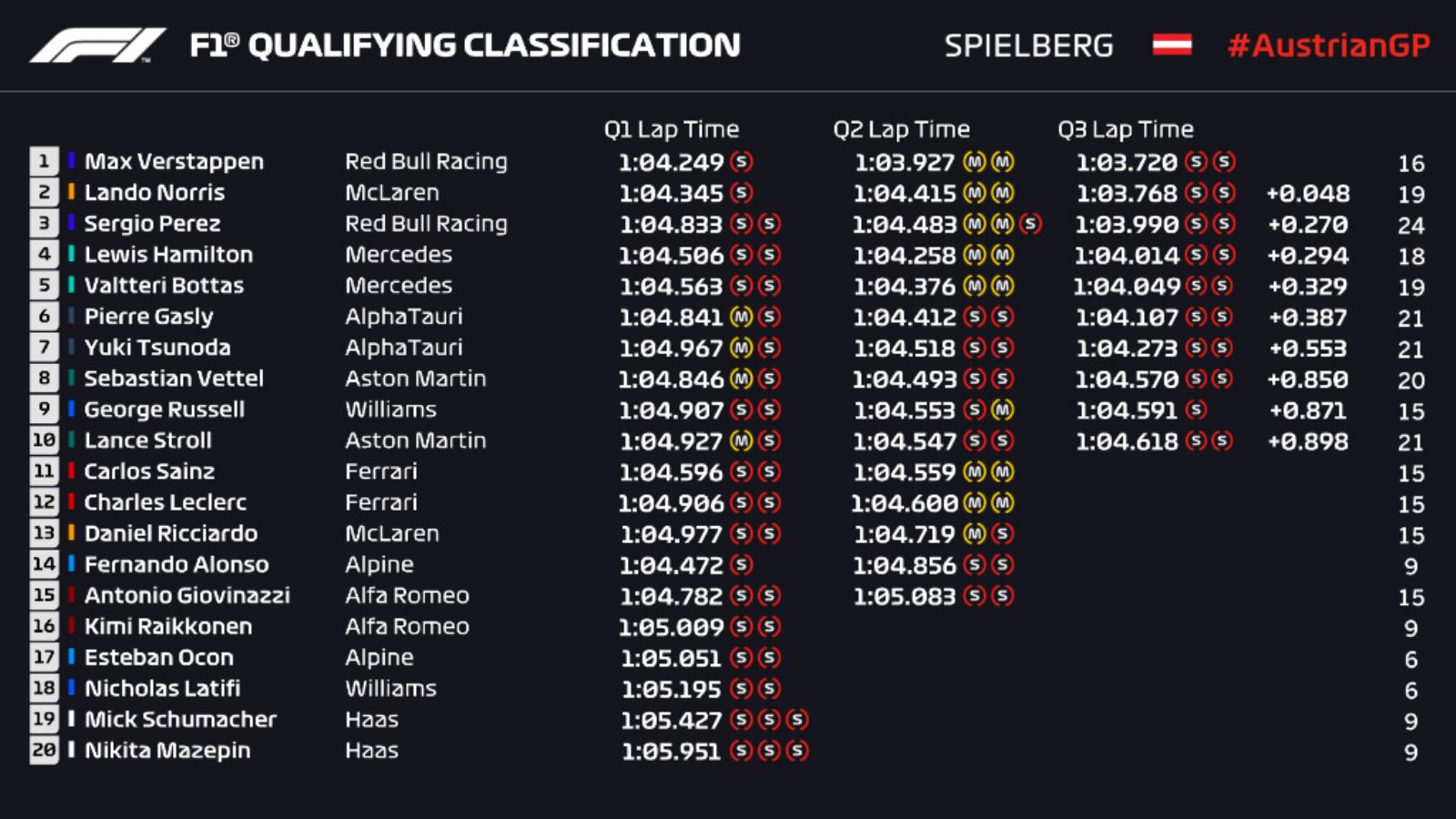 «Ταύρος» στην Aυστρία ο Verstappen