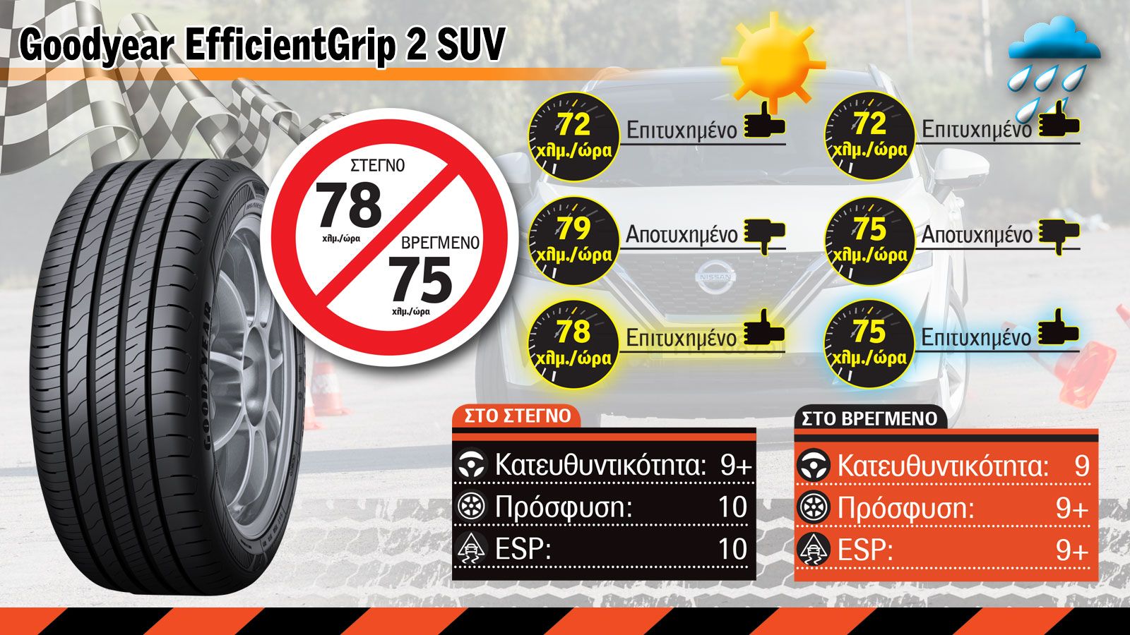 Αποτελέσματα της δοκιμής στο Elk Test με Goodyear EfficientGrip 2 SUV.