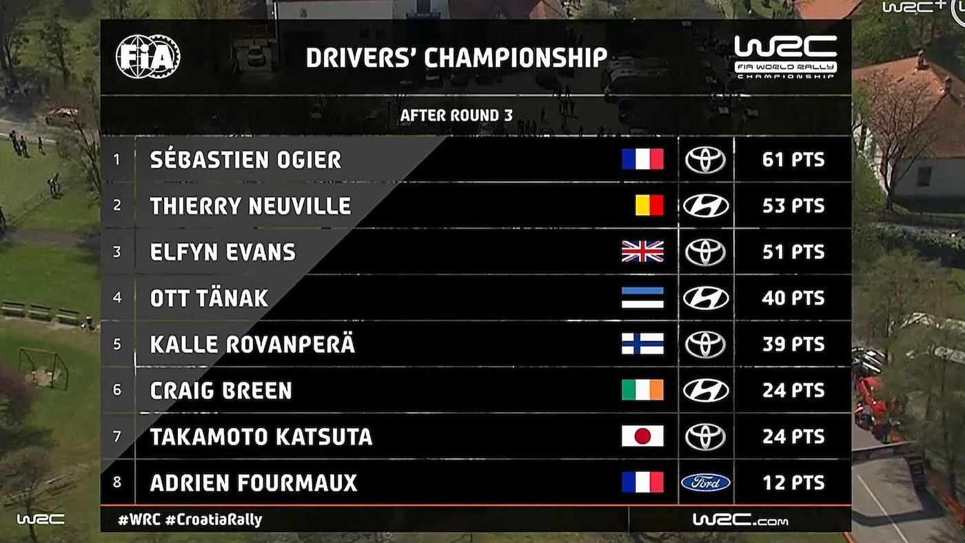 Rally Kροατίας: Θριαμβευτής στο νήμα ο Sebastien Ogier