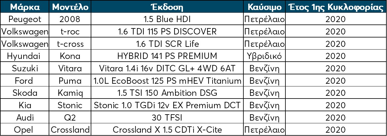 Τι ασφάλιστρα πληρώνουν 10 best sellers SUV στην Ελλάδα;