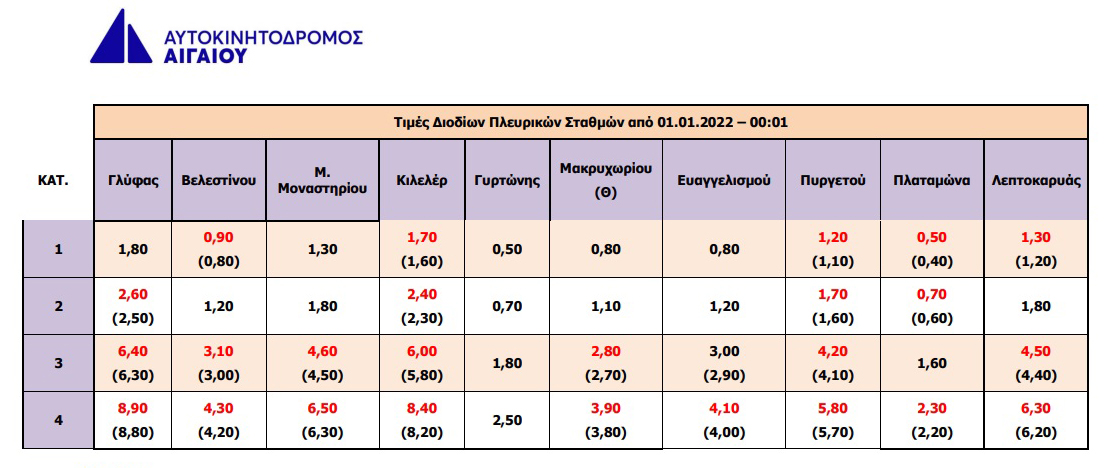 Πιο ακριβά τα διόδια του Αυτοκινητόδρομου Αιγαίου από το 2022