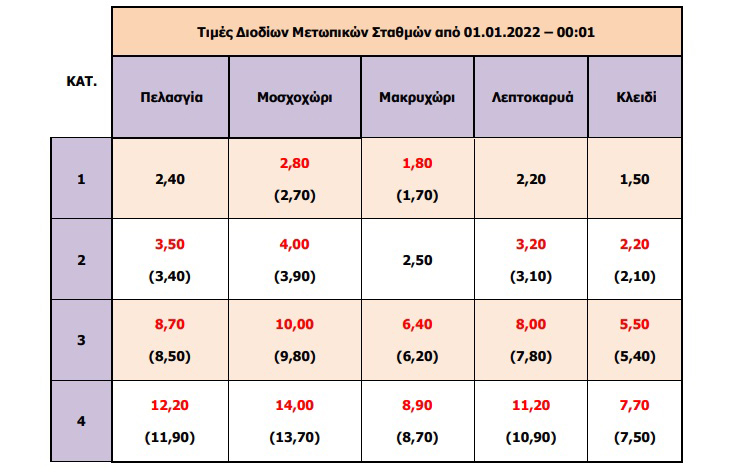 Πιο ακριβά τα διόδια του Αυτοκινητόδρομου Αιγαίου από το 2022