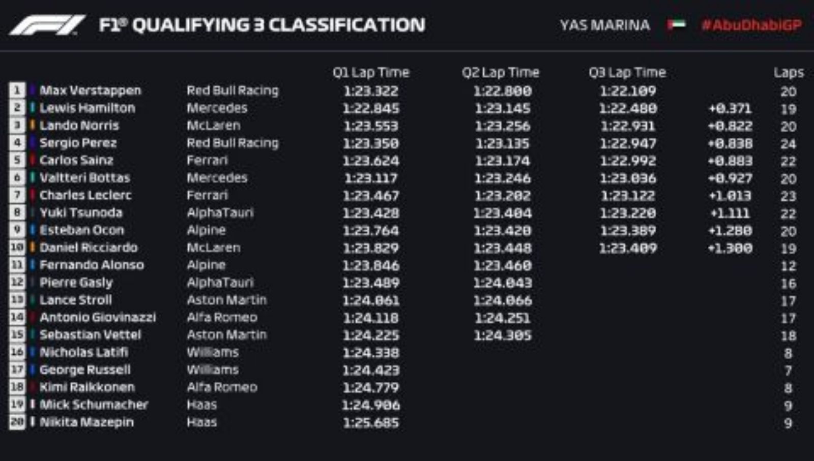 GP Αμπου Ντάμπι: Pole για τον Verstappen, δεύτερος ο Hamilton