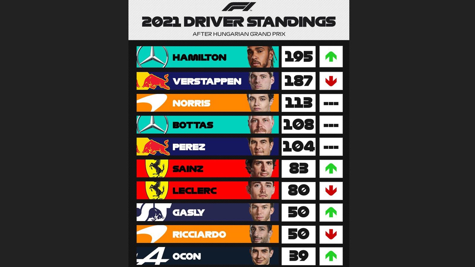 GP Ουγγαρίας: Θρίαμβος Ocon με Alpine σε έναν απίστευτο αγώνα!