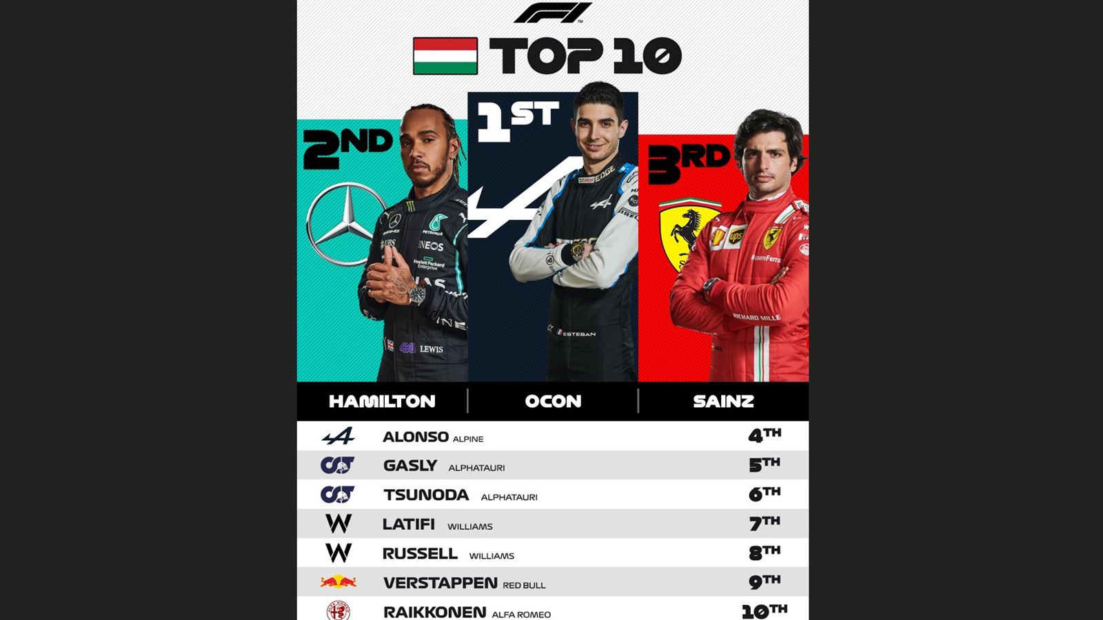 H τελική κατάταξη μετά τον αποκλεισμό του Vettel.