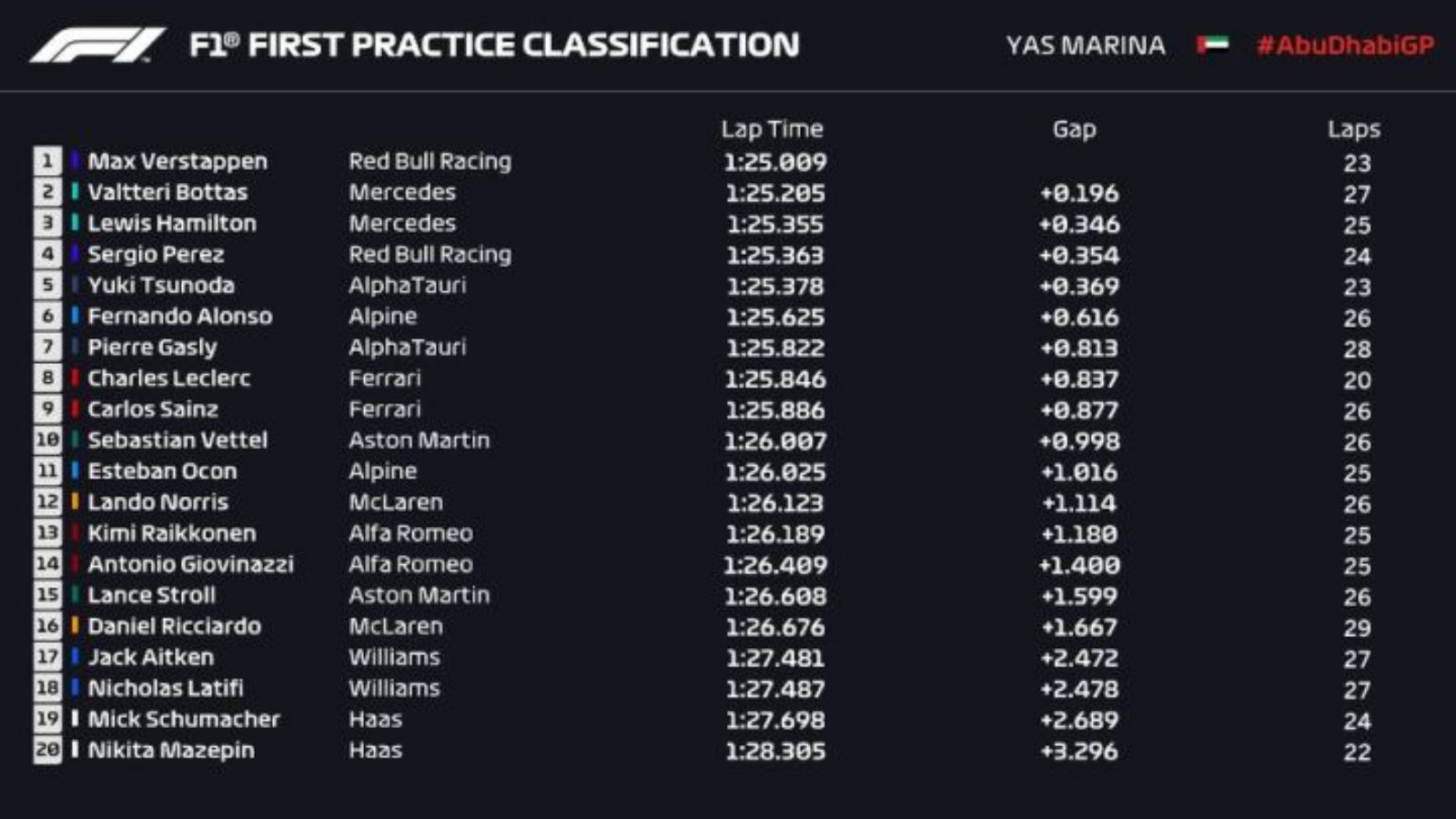 Πρώτος στα ελεύθερα δοκιμαστικά ο Verstappen