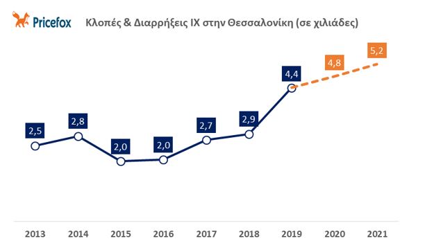 4 κλοπές αυτοκινήτων ανά 1.000 άτομα σε Αθήνα & Θεσσαλονίκη