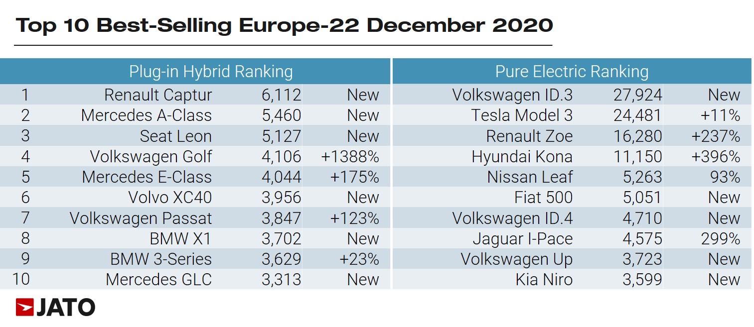 Δεύτερο σε πωλήσεις το Δεκέμβρη το VW ID.3
