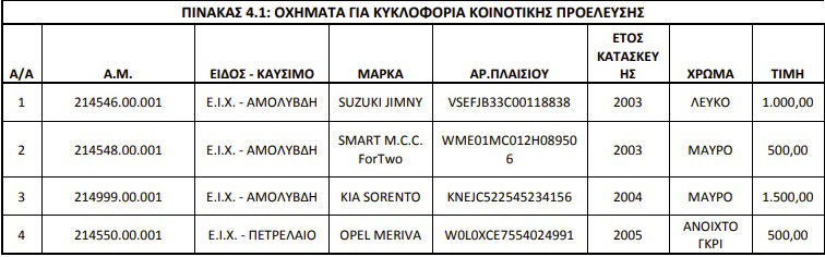 ΟΔΔΥ: Δεκάδες αυτοκίνητα στο σφυρί