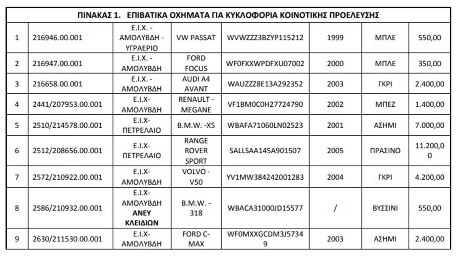 Στο σφυρί Range Rover, ΒΜW και Audi - Τιμές από 350 ευρώ