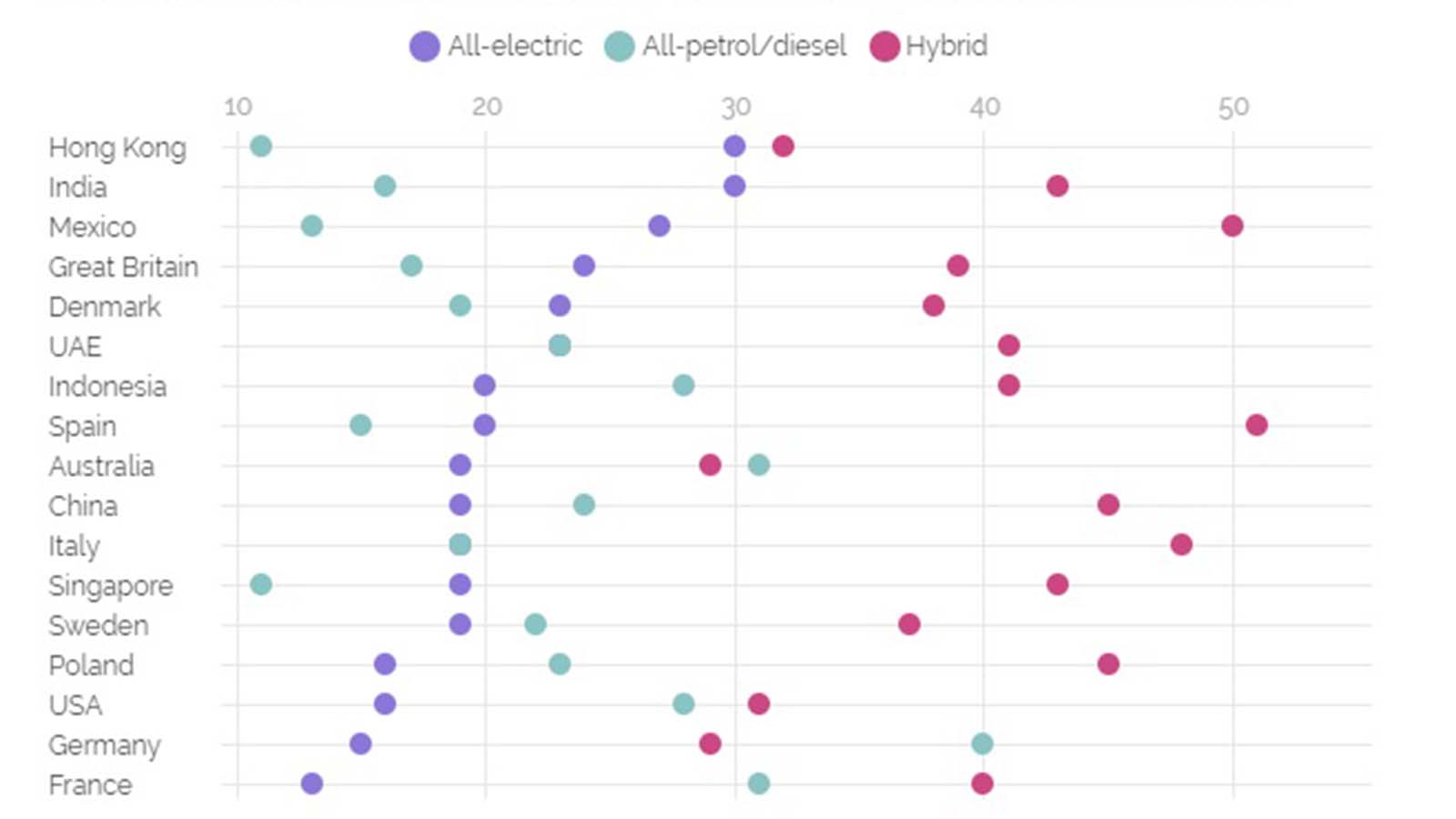 Oι προτιμήσεις των οδηγών ανά χώρα.