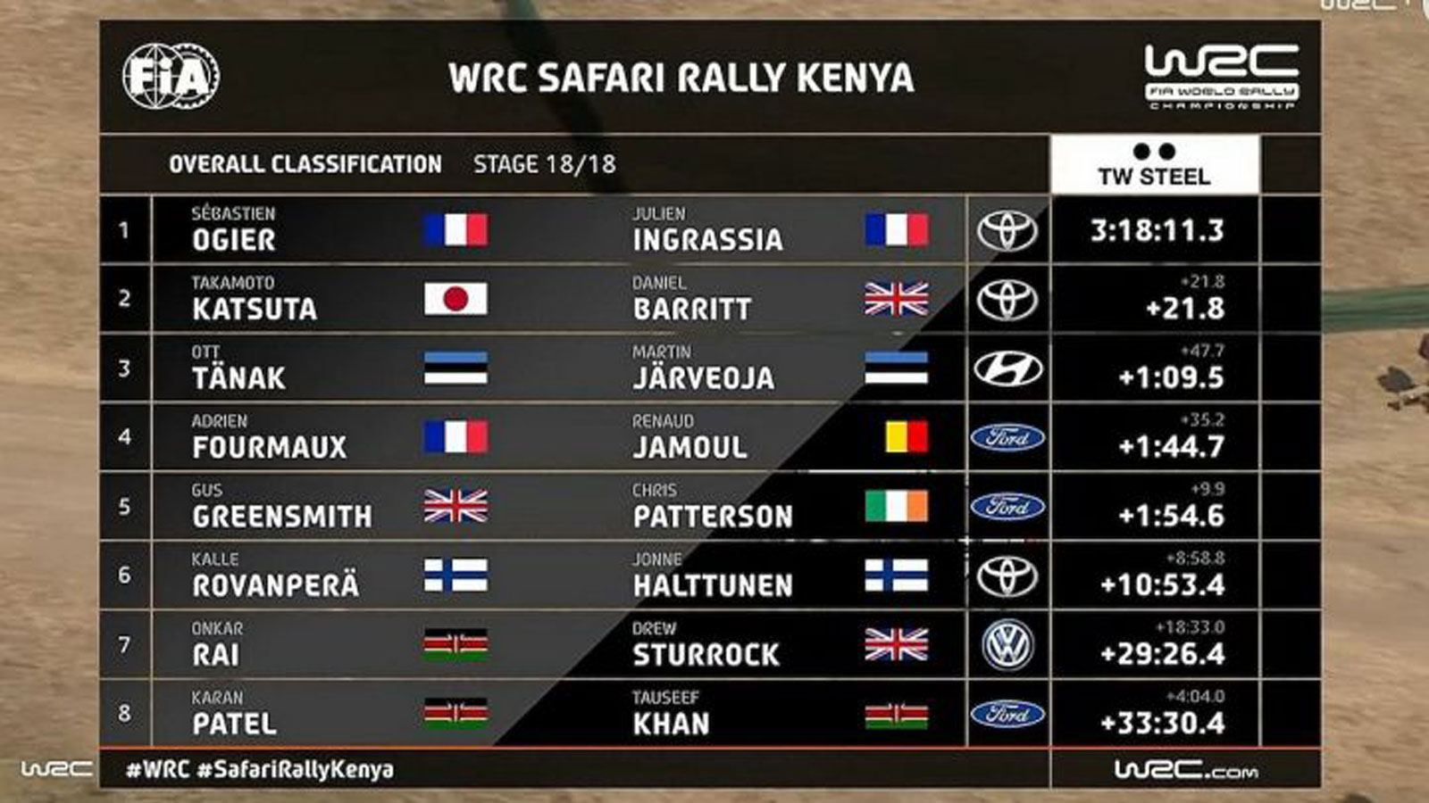 Νίκη από το... παράθυρο στο Σαφάρι της Κένυας για τον Οζιέ