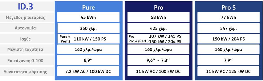 Πιο προσιτά από ποτέ τα νέα VW ID.3 & ID.4