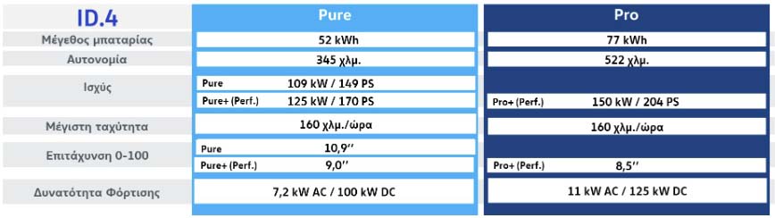 Πιο προσιτά από ποτέ τα νέα VW ID.3 & ID.4