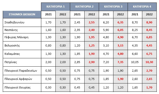Μορέας: Αυξήσεις στα διόδια από την Πρωτοχρονιά 