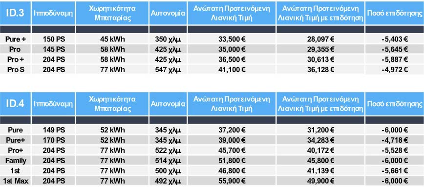 Πιο προσιτά από ποτέ τα νέα VW ID.3 & ID.4
