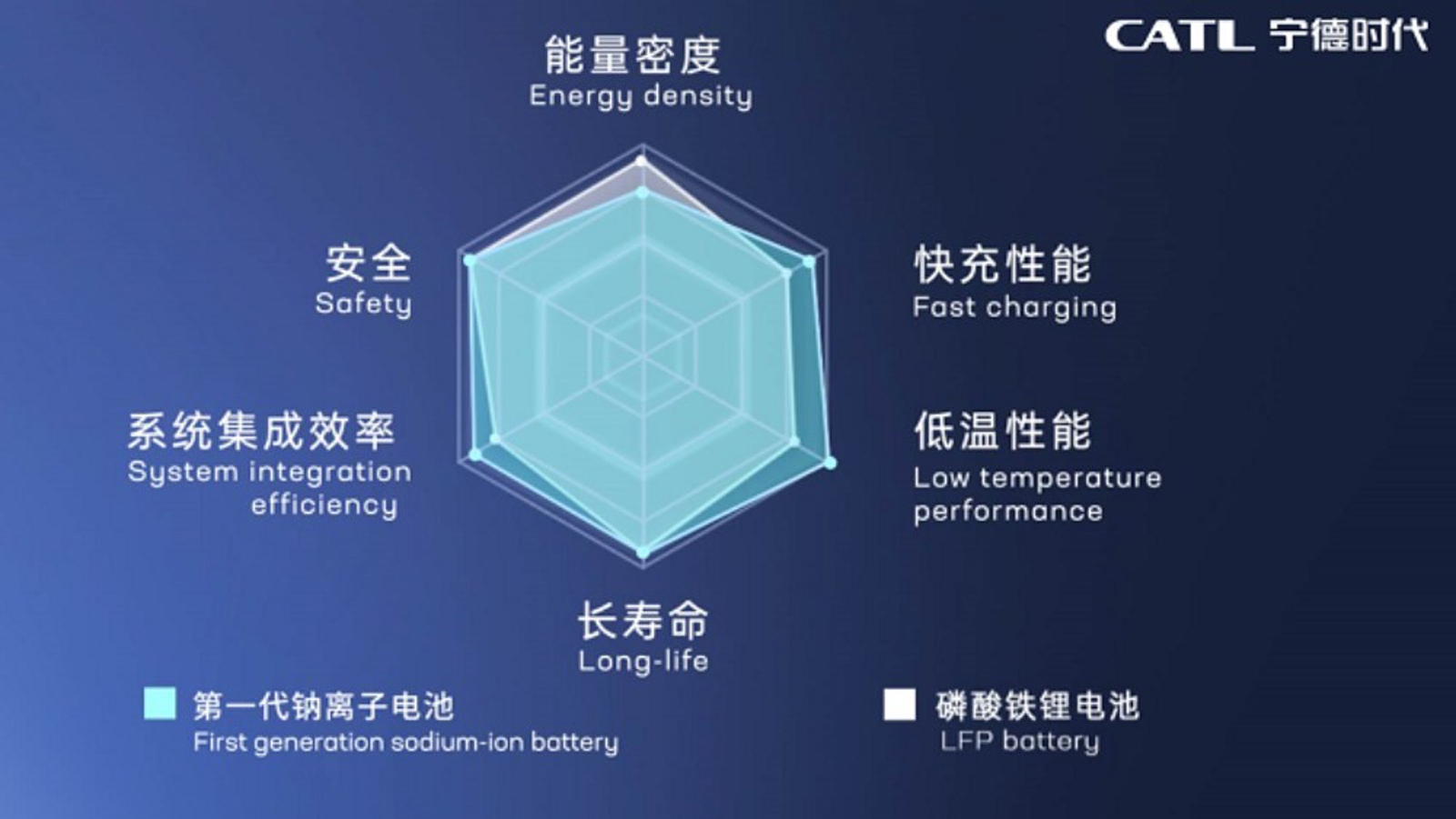 Ιόντα Νατρίου: Ανάμεσα στα πλεονεκτήματα των μπαταριών ιόντων νατρίου ξεχωρίζει κανείς την ικανότητά τους να λειτουργούν ακόμη και στους -20°C δεν μετ