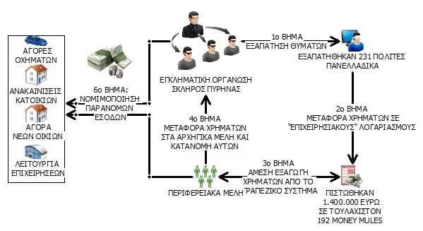 Συμμορία «σήκωσε» 1,4+ εκατ. ευρώ από τραπεζικούς λογαριασμούς πολιτών