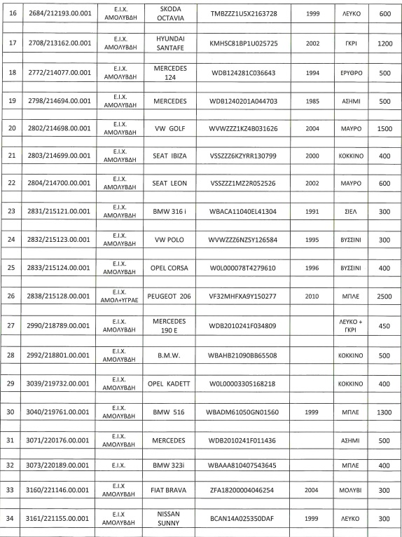 45+ αυτοκίνητα από 300 ευρώ σε δημοπρασία του ΟΔΔΥ 
