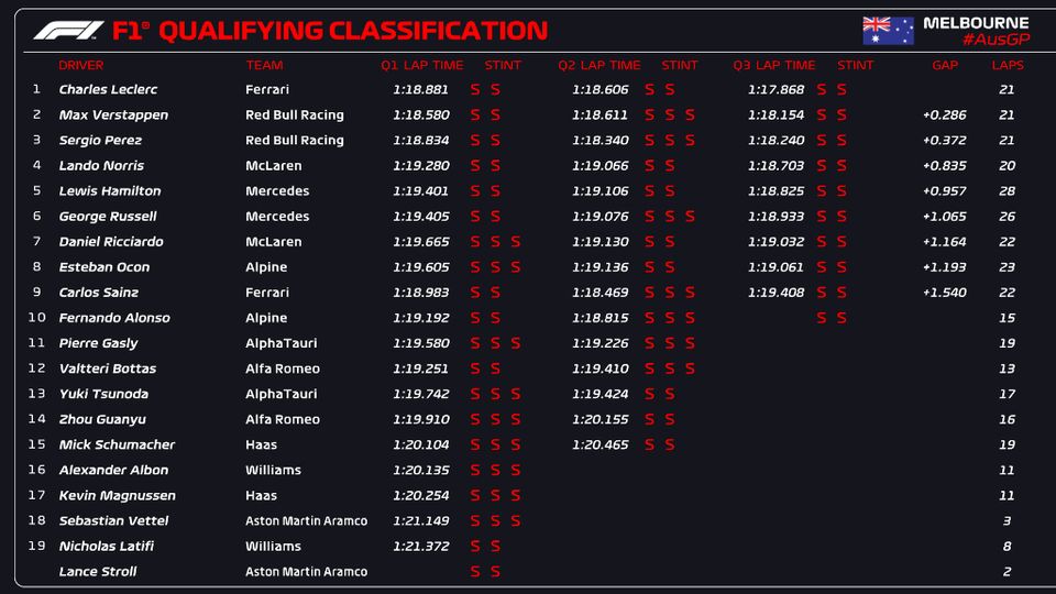 GP Αυστραλίας: O Leclerc στην pole, 2-3 για Red Bull