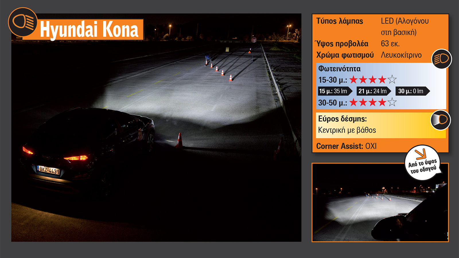 Oι προβολείς LED του Kona προσφέρουν πλούσιο φωτισμό και αρκετά δυνατός μέχρι τα 30 μ. έχοντας διασπορά κλασικού κωνικού σχήματος, με το χρωματισμό να