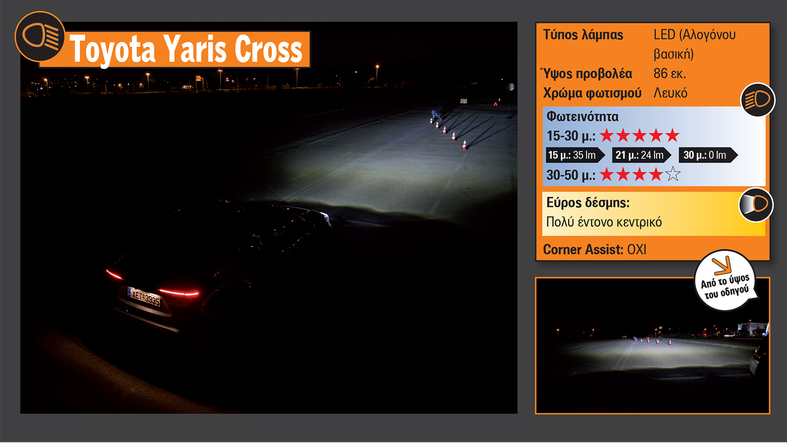 Η δέσμη φέγγει εντυπωσιακά μέχρι τα πρώτα 40 μέτρα βλέποντας ακόμα και τις λεπτομέρειες από το καροτσάκι, ενώ από εκεί και πέρα φθίνει προοδευτικά μέχ