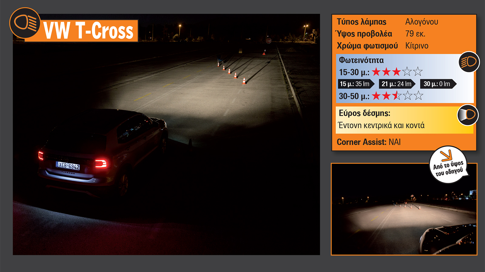 Οι λαμπτήρες αλογόνου που εφοδιάζουν τα φωτιστικά σώματα του Volkswagen T-Cross διαχέουν το φως έντονα και κεντρικά φθίνοντας απότομα από τα 35-40 μέτ