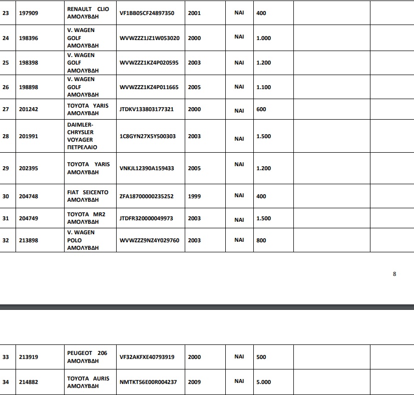 43 αυτοκίνητα από 300 ευρώ σε δημοπρασία του ΟΔΔΥ!