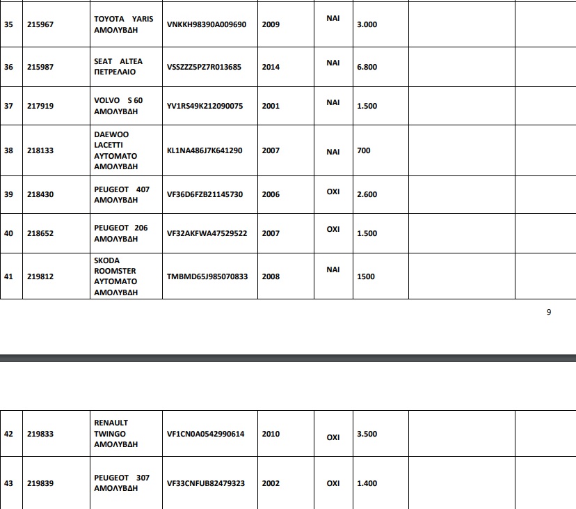 43 αυτοκίνητα από 300 ευρώ σε δημοπρασία του ΟΔΔΥ!