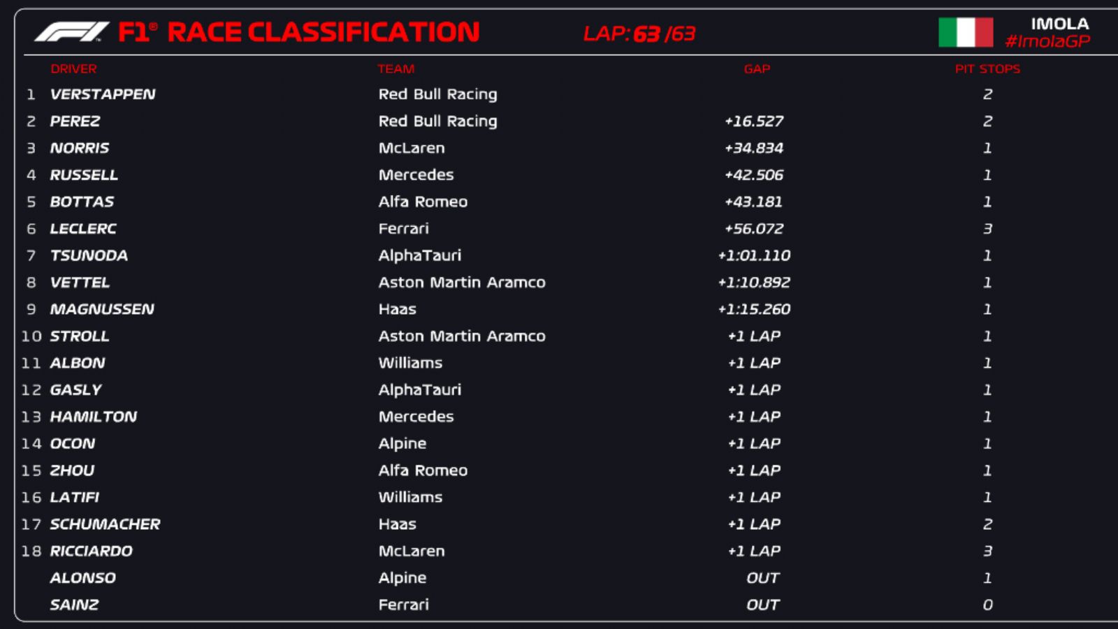 GP Εμίλια-Ρομάνια: Aνετη νίκη για Verstappen, 1-2 για Red Bull