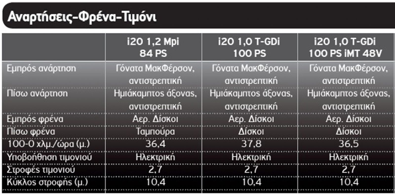 Αγοραστικό: Ποια έκδοση του Hyundai i20 μου ταιριάζει;