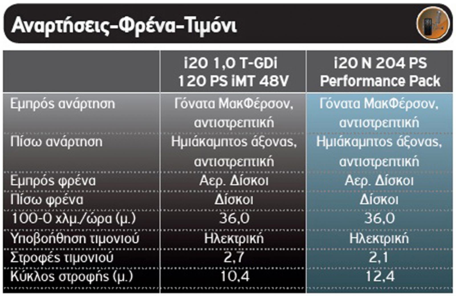 Αγοραστικό: Ποια έκδοση του Hyundai i20 μου ταιριάζει;