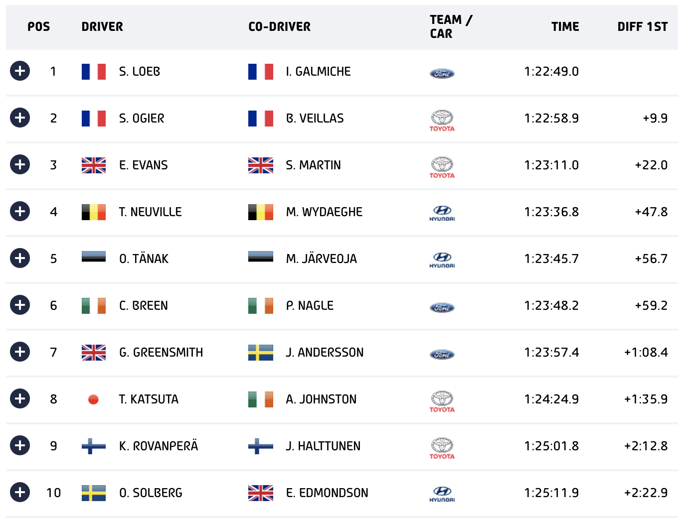 WRC Μόντε Κάρλο: Πρωτοπόρος ο Loeb με Ford Puma