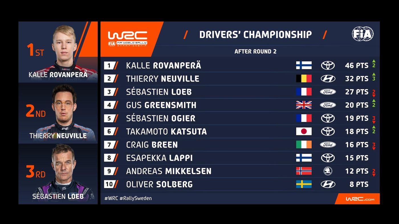 Ράλι Σουηδίας: Εμφατική νίκη για Rovanpera και Toyota