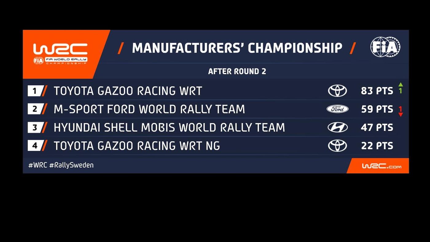 Ράλι Σουηδίας: Εμφατική νίκη για Rovanpera και Toyota