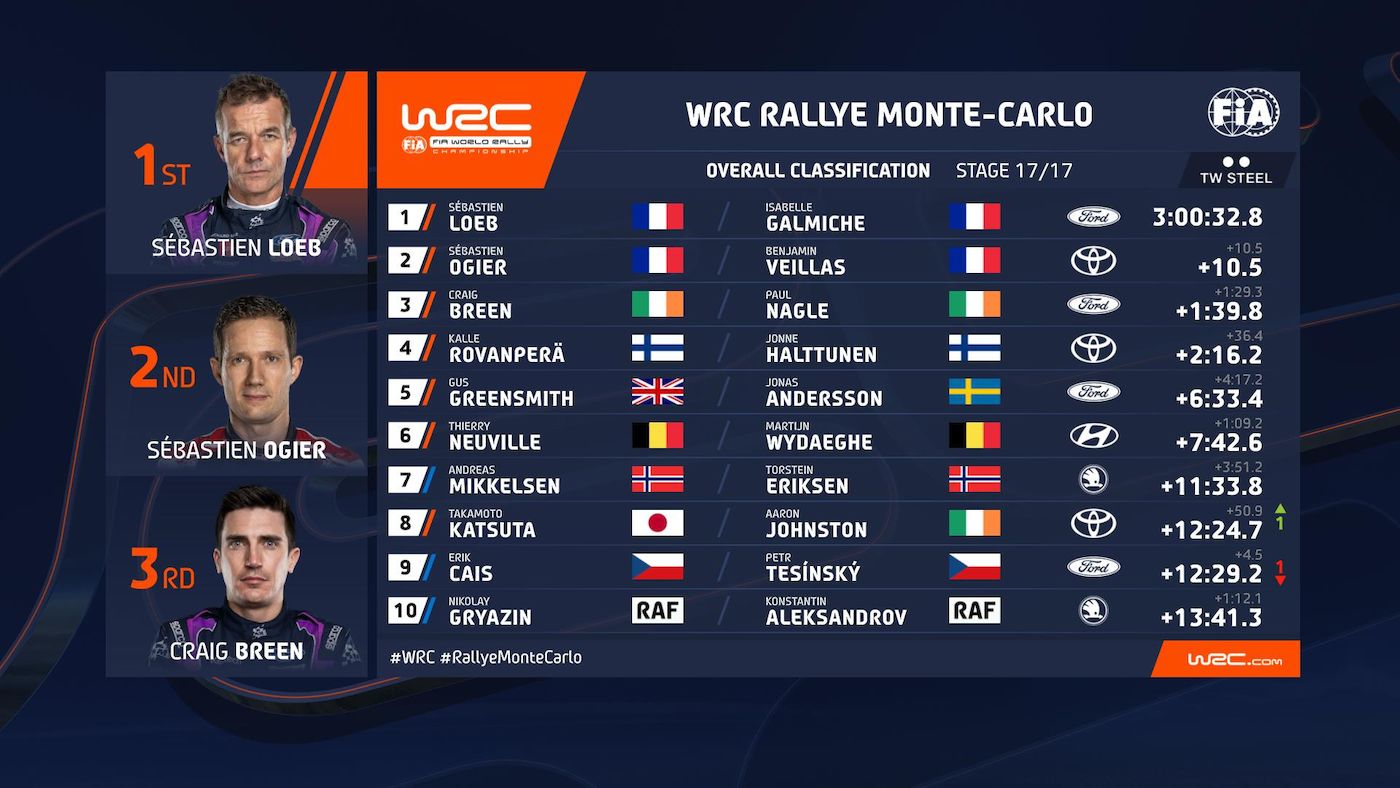 WRC Μόντε Κάρλο: Μονομαχία Γάλλων με νικητή τον Loeb