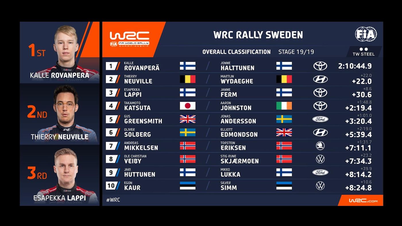Ράλι Σουηδίας: Εμφατική νίκη για Rovanpera και Toyota