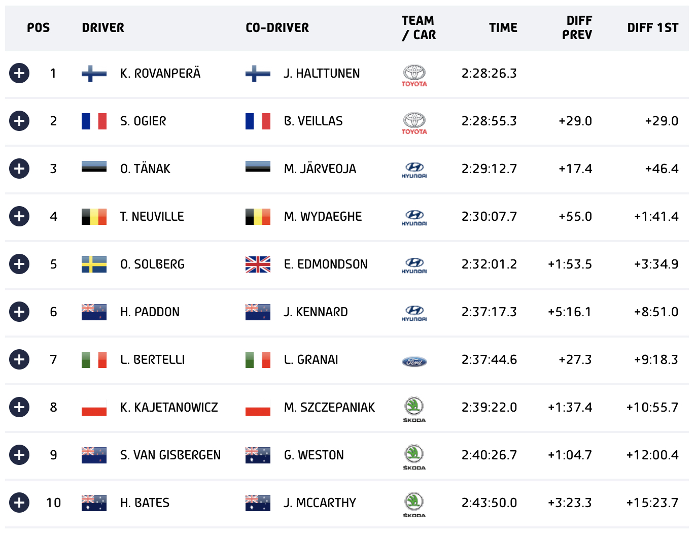 WRC Νέας Ζηλανδίας: Στα γενέθλιά του πάει για τίτλο ο Rovanpera