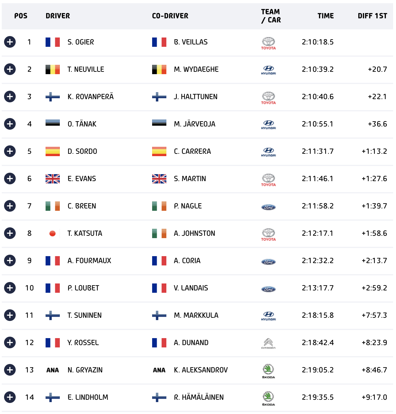 WRC Ισπανίας: Κυρίαρχος ο Ogier
