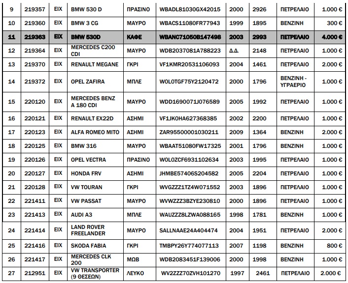 42 αυτοκίνητα από 300 ευρώ σε δημοπρασία του ΟΔΔΥ