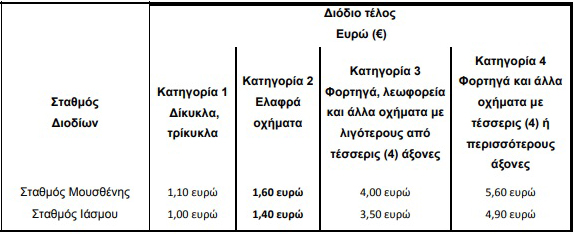 Εγνατία Οδός: Μπαίνουν νέοι σταθμοί διοδίων - Οι τιμές