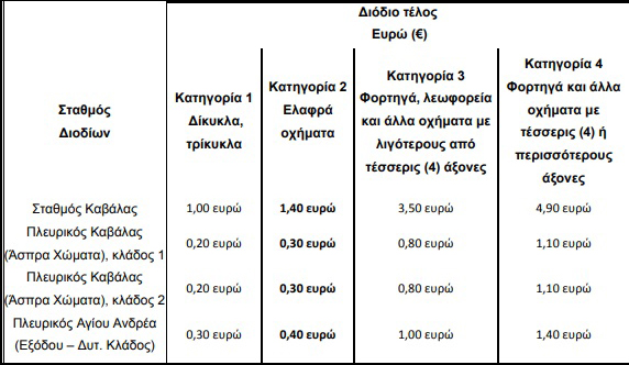 Εγνατία Οδός: Μπαίνουν νέοι σταθμοί διοδίων - Οι τιμές