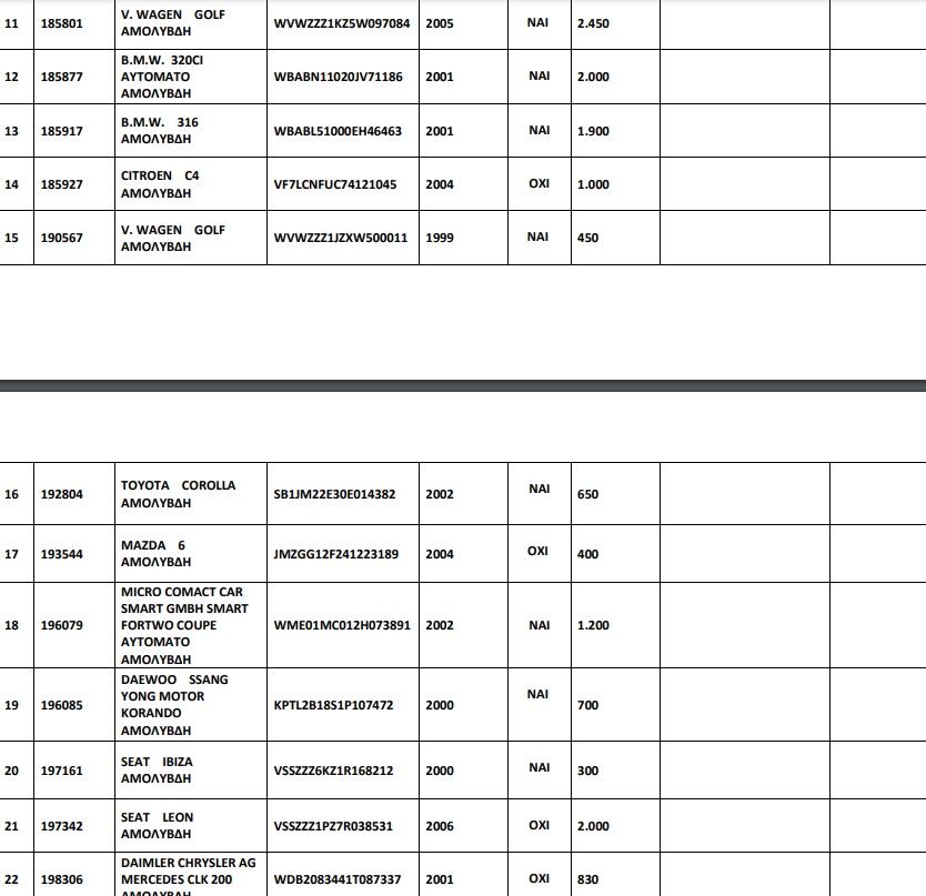 55+ αυτοκίνητα από 300 ευρώ σε δημοπρασία του ΟΔΔΥ!