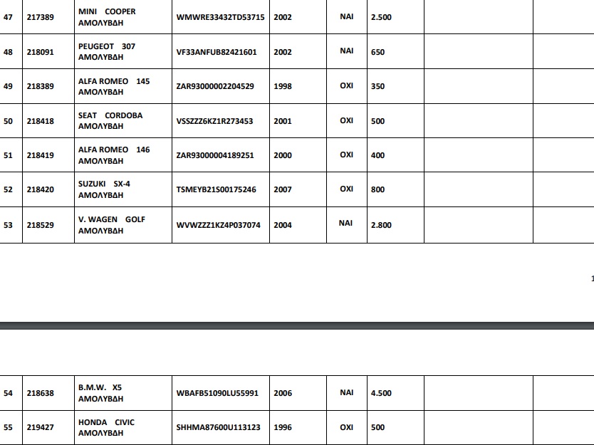 55+ αυτοκίνητα από 300 ευρώ σε δημοπρασία του ΟΔΔΥ!