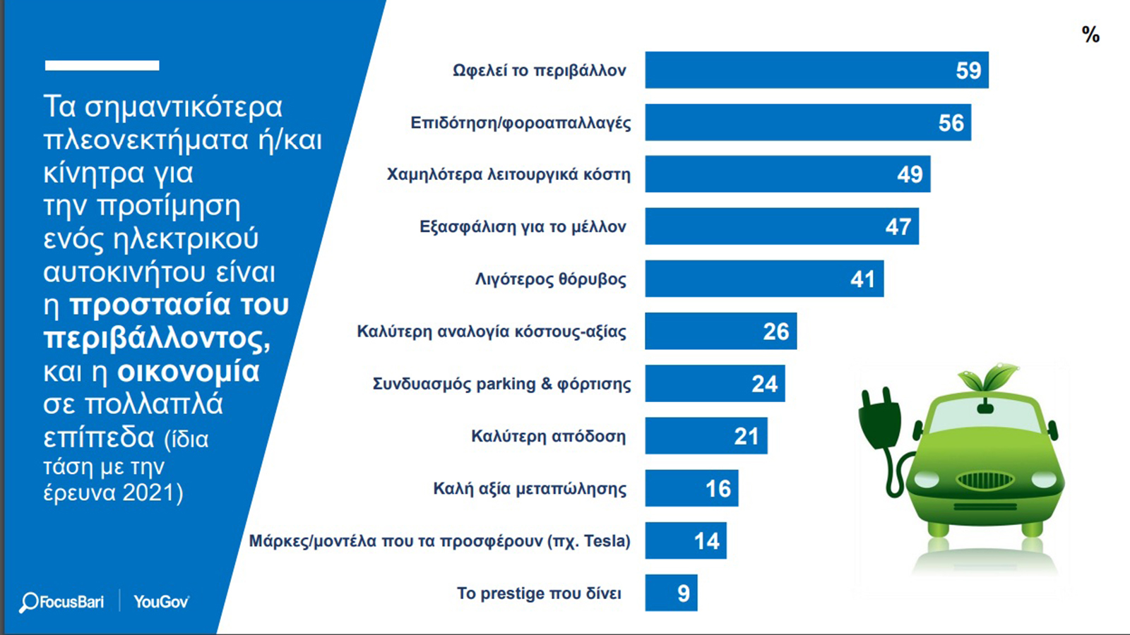 Έρευνα: Θετικότεροι οι Έλληνες οδηγοί για υβριδικά & ηλεκτρικά