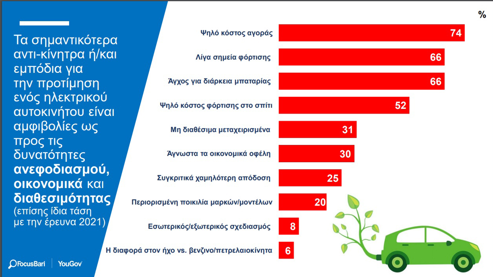 Έρευνα: Θετικότεροι οι Έλληνες οδηγοί για υβριδικά & ηλεκτρικά
